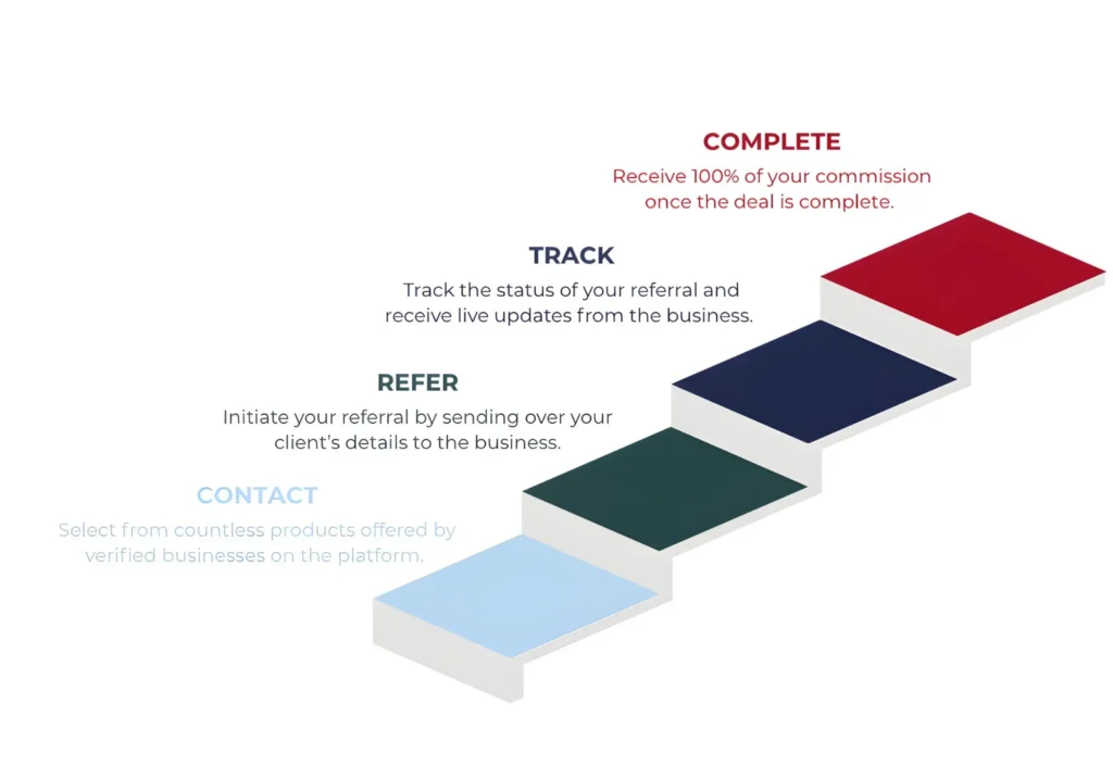 From Contact To Contract