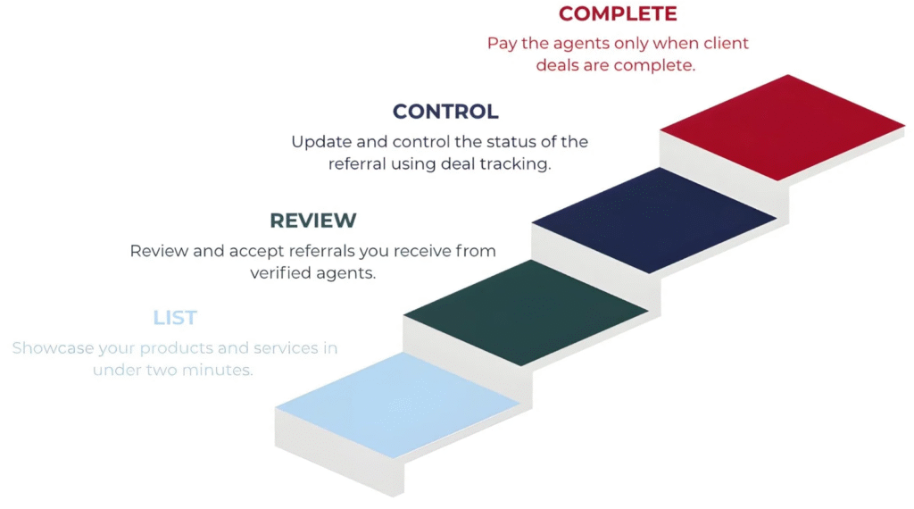 From Contact To Contract